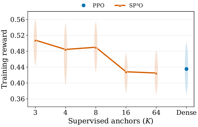 Effect of critic supervision density