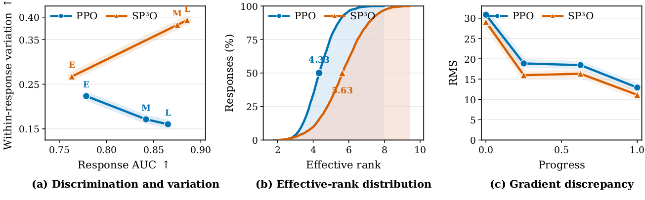 Effects of SP3O on critic optimization