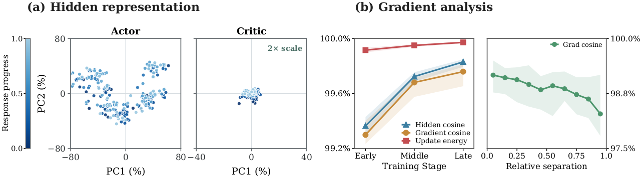 Representation and gradient analysis