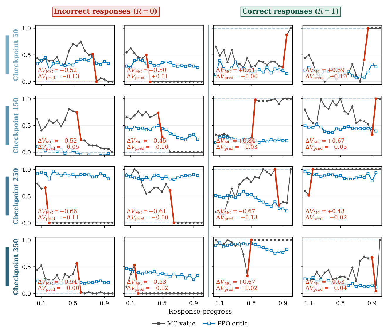 Value Flattening across training checkpoints