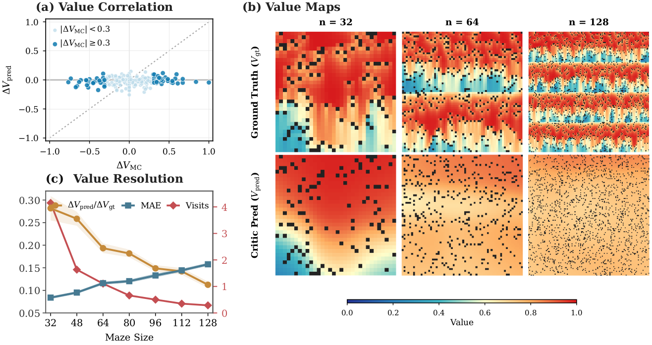 Value Flattening in LLM reasoning and FrozenLake