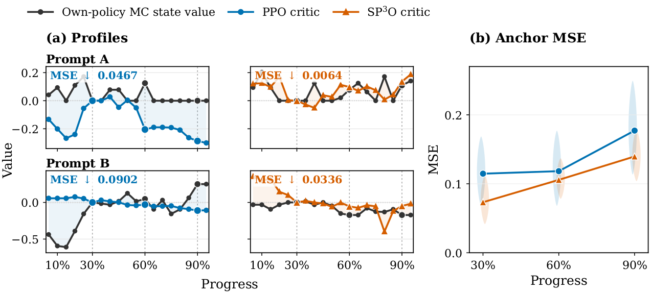 Effects of SP3O on critic prediction